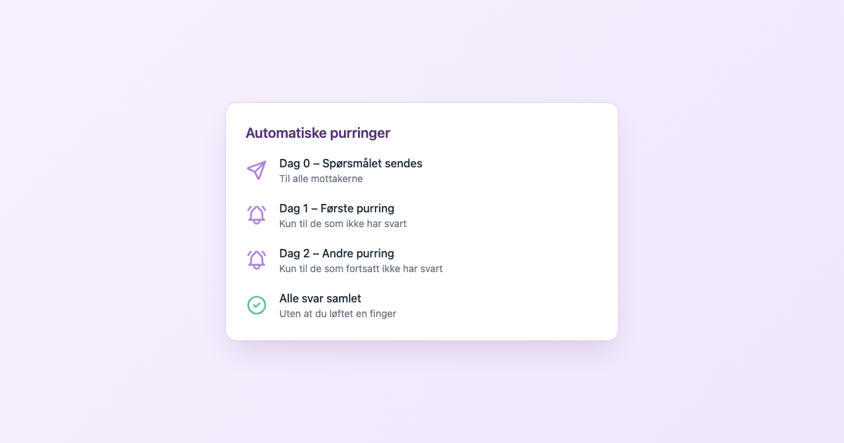 Tidslinje for automatiske purringer: spørsmålet sendes dag 0, purringer går dag 1 og dag 2 kun til de som ikke har svart, og alle svar samles