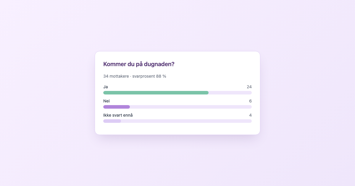 Resultatvisning: Ja 24, Nei 6, ikke svart 4 – svarprosent 88 %